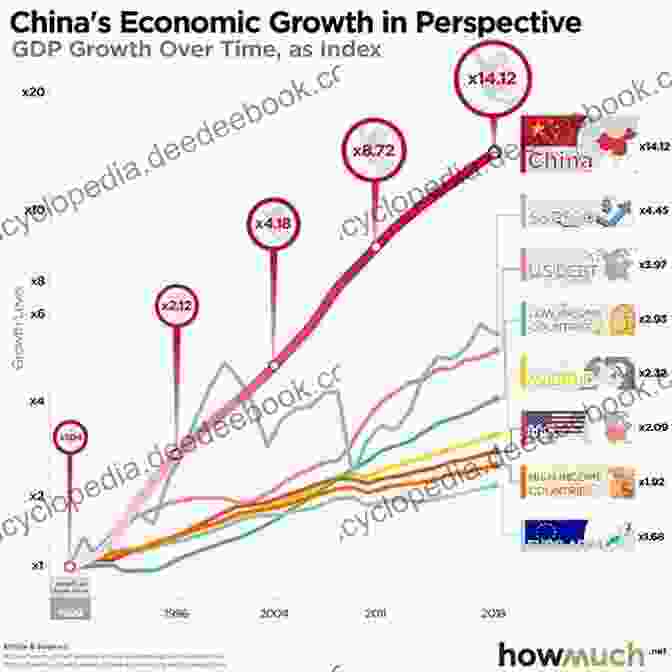 A Line Graph Showing China's GDP Growth Over The Past Several Decades, Illustrating Its Rapid Economic Ascent. Will China Dominate The 21st Century? (Global Futures)