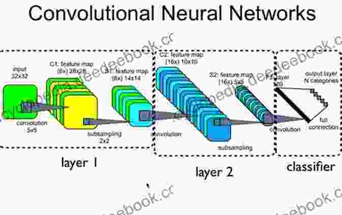 Convolutional Neural Network (CNN) Deep Learning For Computer Vision With SAS: An 