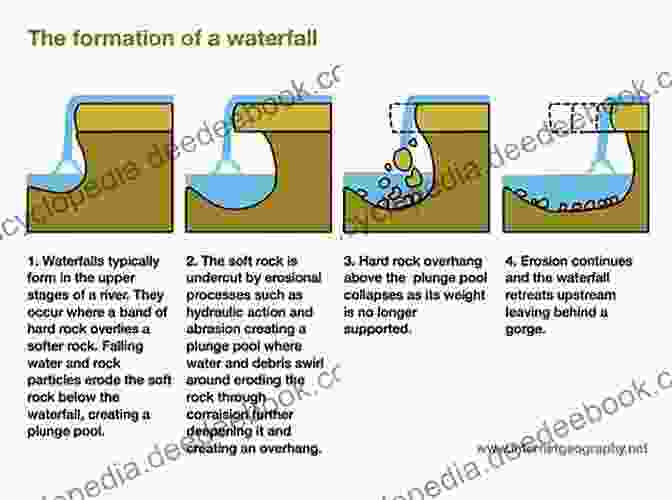 Diagram Illustrating The Process Of Extreme Earth Waterfall Formation. Extreme Earth: Waterfalls Patricia Corrigan