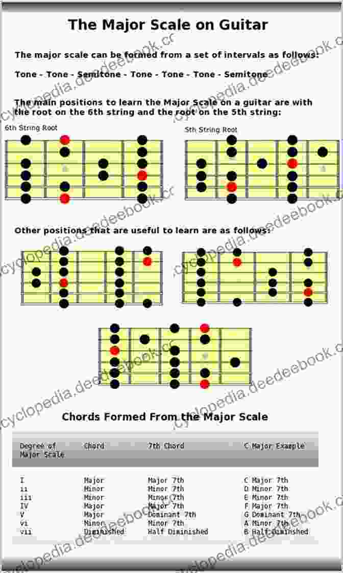 Major Guitar Scale Beginner Guitar Chords In Theory And Practice: Master Essential Beginner Guitar Chords Progressions And Scales And Discover Real Musicianship (Learn The Basic Guitar Chords 1)
